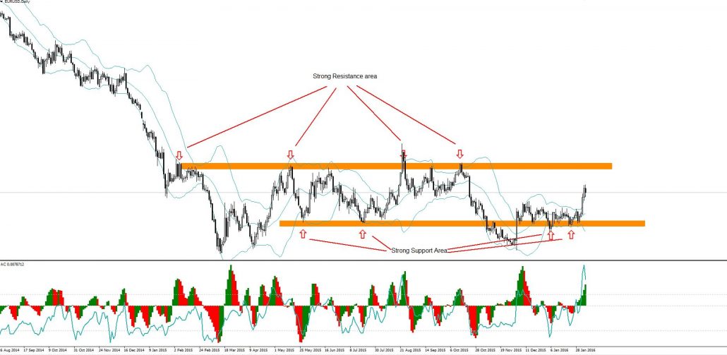 Technical Analysis - support and resistance