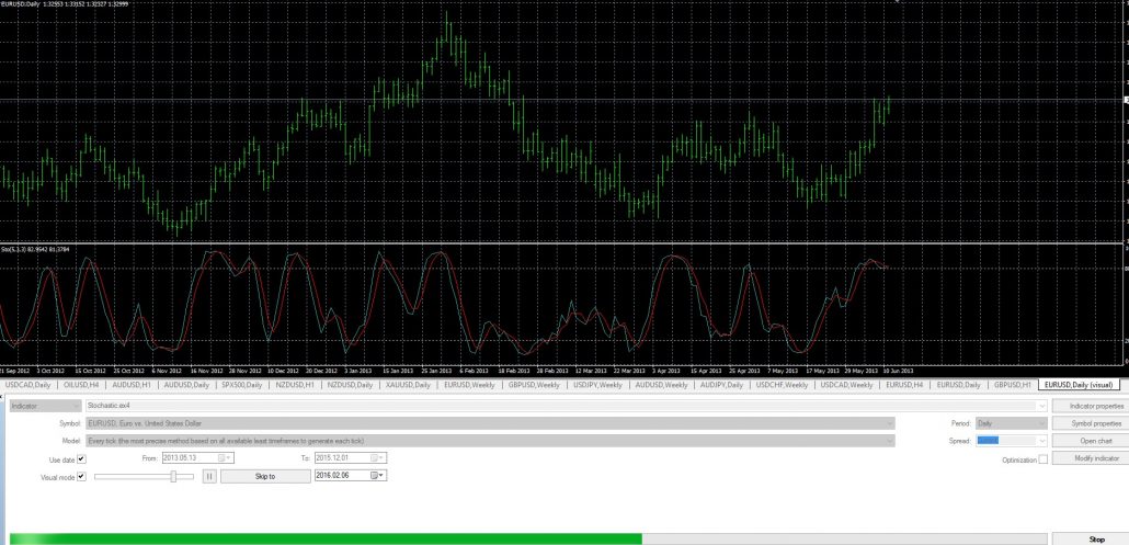 stochastic indicator 4