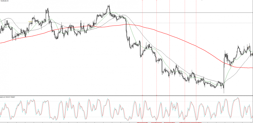 stochastic indicator 5