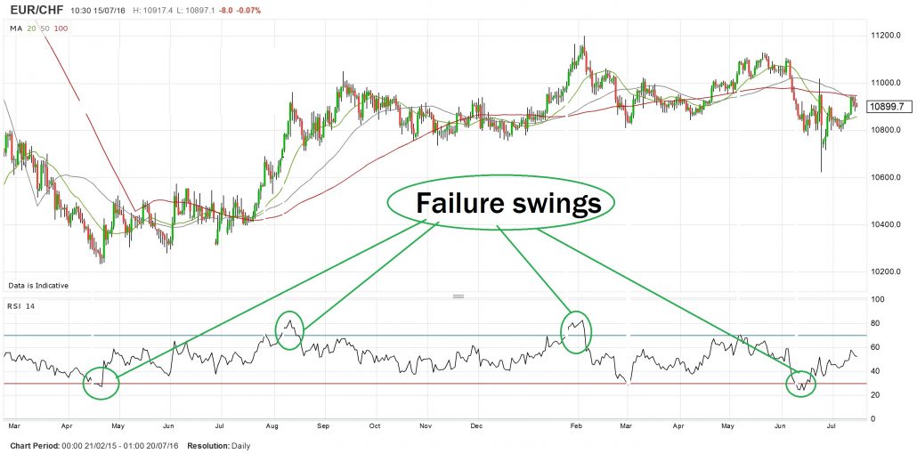 failure swings