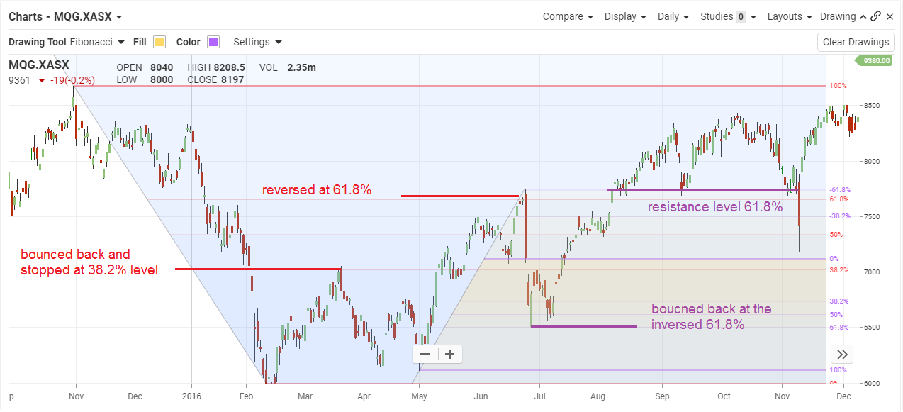 Technical Analysis - fibonacci retracements